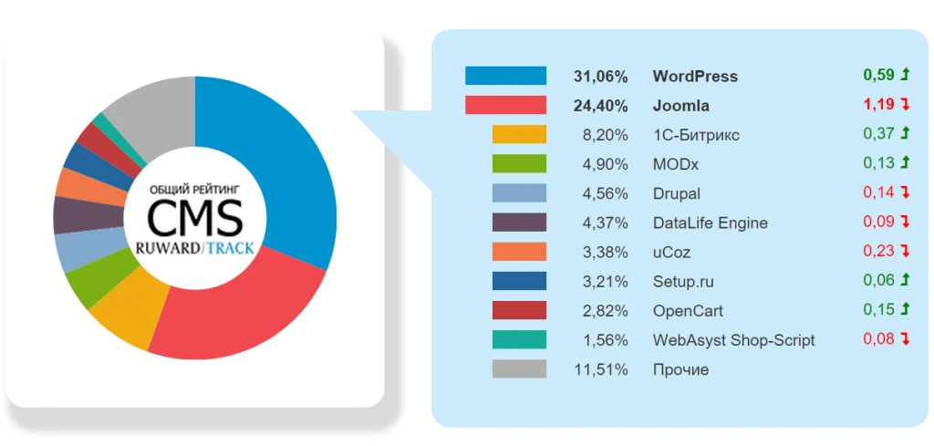 Рейтинг CMS в России за 2015 год от Ruward 2_cms_common_rating.png