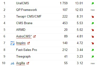 Общий рейтинг бесплатных CMS в России за 2016 год от CMS Magazine 4_cms_studio.jpg