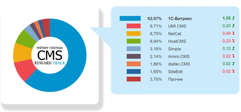 Общий рейтинг платных CMS в России за 2015 год от Ruward 5_cms_free.png